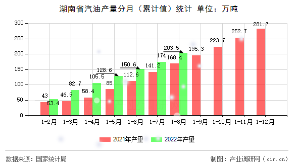 湖南省汽油產(chǎn)量分月(累計值)統(tǒng)計 湖南省汽油產(chǎn)量分月(累計值)統(tǒng)計