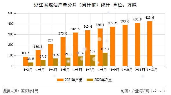 浙江省煤油產(chǎn)量分月（累計(jì)值）統(tǒng)計(jì)
