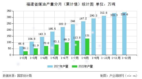 福建省煤油產(chǎn)量分月（累計值）統(tǒng)計圖
