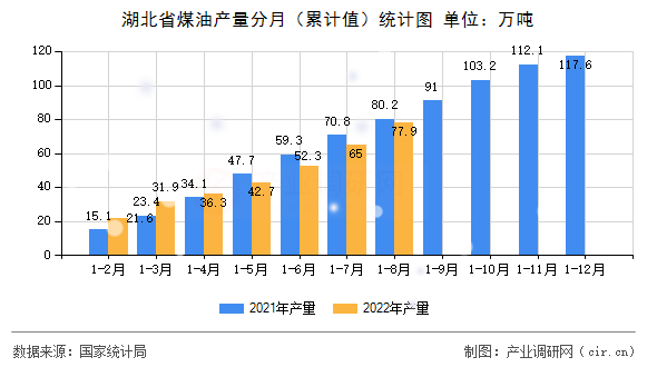 湖北省煤油產(chǎn)量分月(累計(jì)值)統(tǒng)計(jì)圖 湖北省煤油產(chǎn)量分月(累計(jì)值)統(tǒng)計(jì)圖
