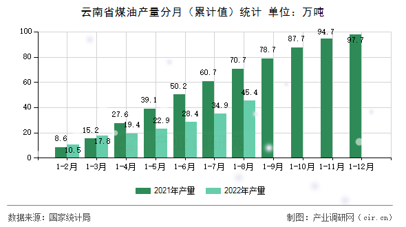 云南省煤油產(chǎn)量分月（累計值）統(tǒng)計