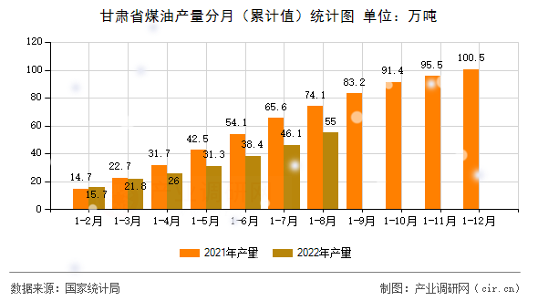 甘肅省煤油產(chǎn)量分月(累計(jì)值)統(tǒng)計(jì)圖 甘肅省煤油產(chǎn)量分月(累計(jì)值)統(tǒng)計(jì)圖