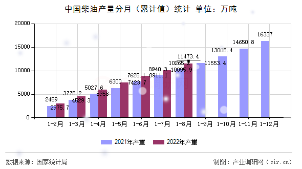 中國(guó)柴油產(chǎn)量分月（累計(jì)值）統(tǒng)計(jì)