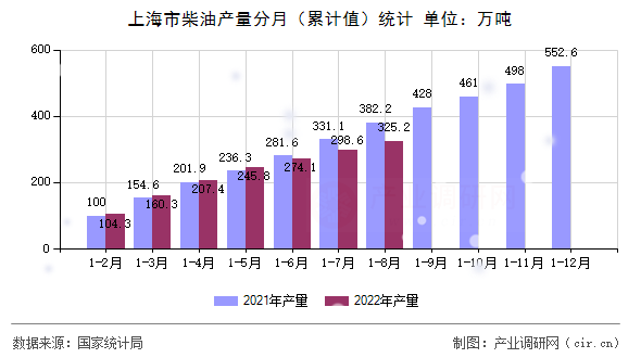 上海市柴油產(chǎn)量分月（累計值）統(tǒng)計