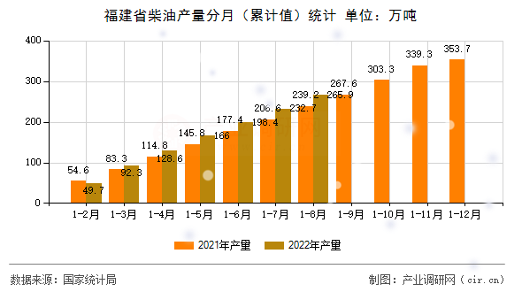 福建省柴油產(chǎn)量分月（累計(jì)值）統(tǒng)計(jì)