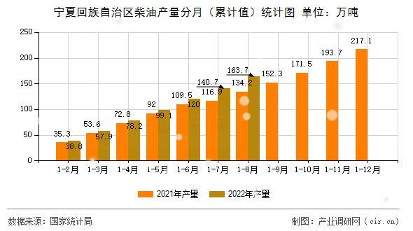 寧夏回族自治區(qū)柴油產(chǎn)量分月(累計(jì)值)統(tǒng)計(jì)圖 寧夏回族自治區(qū)柴油產(chǎn)量分月(累計(jì)值)統(tǒng)計(jì)圖