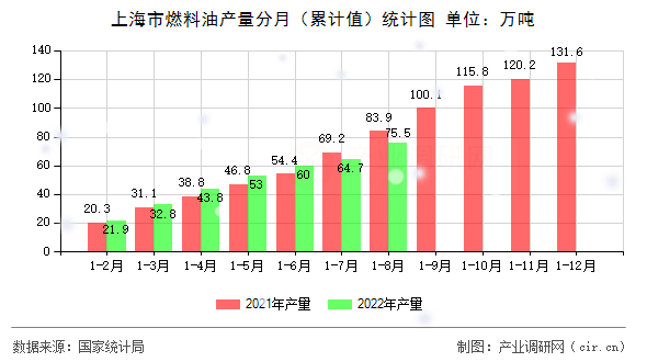 上海市燃料油產(chǎn)量分月（累計值）統(tǒng)計圖