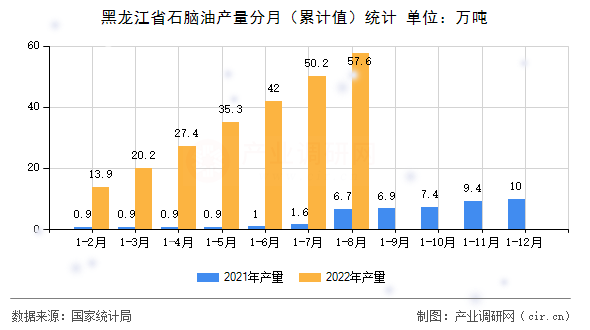 黑龍江省石腦油產(chǎn)量分月（累計值）統(tǒng)計
