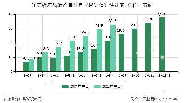 江西省石腦油產(chǎn)量分月(累計值)統(tǒng)計圖 江西省石腦油產(chǎn)量分月(累計值)統(tǒng)計圖