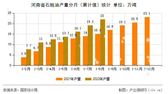 河南省石腦油產(chǎn)量分月（累計值）統(tǒng)計