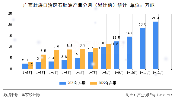 廣西壯族自治區(qū)石腦油產(chǎn)量分月(累計(jì)值)統(tǒng)計(jì) 廣西壯族自治區(qū)石腦油產(chǎn)量分月(累計(jì)值)統(tǒng)計(jì)