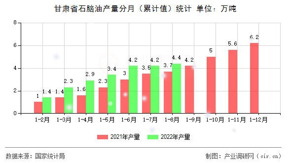 甘肅省石腦油產(chǎn)量分月(累計值)統(tǒng)計 甘肅省石腦油產(chǎn)量分月(累計值)統(tǒng)計