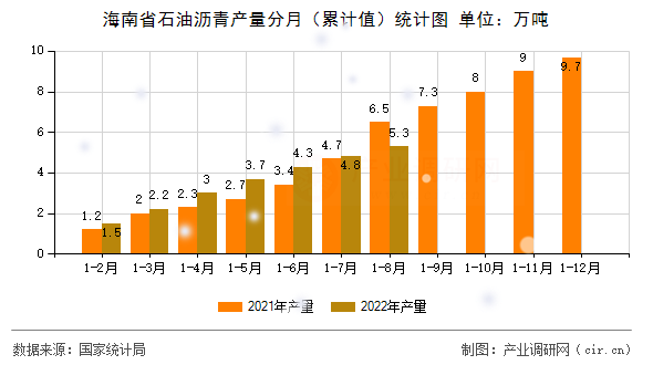 海南省石油瀝青產(chǎn)量分月（累計(jì)值）統(tǒng)計(jì)圖