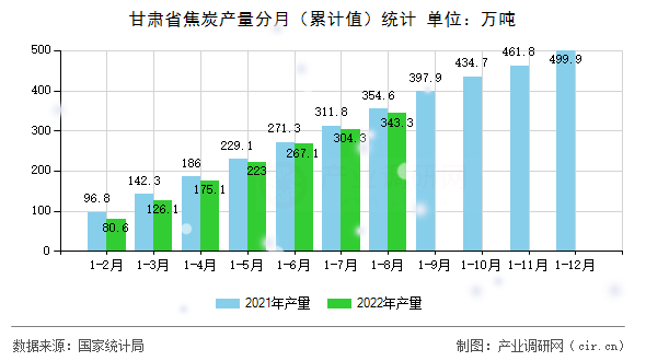 甘肅省焦炭產(chǎn)量分月(累計(jì)值)統(tǒng)計(jì) 甘肅省焦炭產(chǎn)量分月(累計(jì)值)統(tǒng)計(jì)