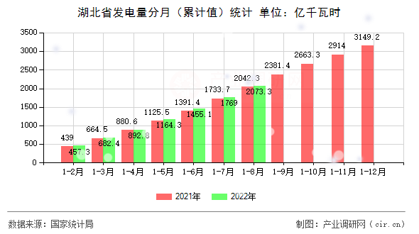 湖北省發(fā)電量分月（累計(jì)值）統(tǒng)計(jì)