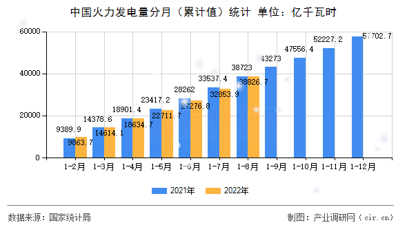 中國火力發(fā)電量分月(累計值)統(tǒng)計 中國火力發(fā)電量分月(累計值)統(tǒng)計