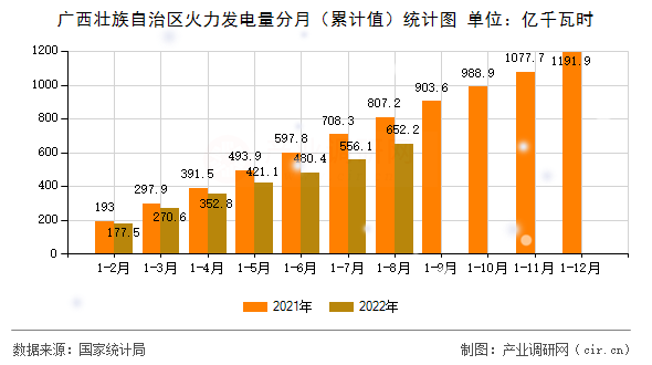 廣西壯族自治區(qū)火力發(fā)電量分月（累計(jì)值）統(tǒng)計(jì)圖