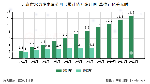 北京市水力發(fā)電量分月（累計(jì)值）統(tǒng)計(jì)圖