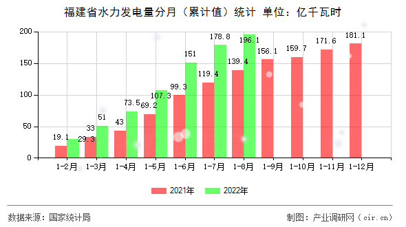 福建省水力發(fā)電量分月（累計(jì)值）統(tǒng)計(jì)
