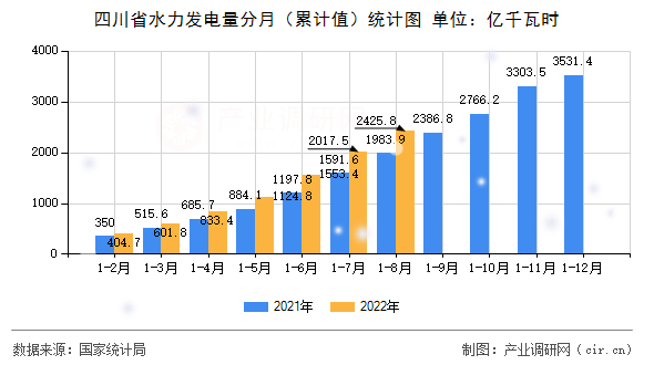 四川省水力發(fā)電量分月(累計值)統(tǒng)計圖 四川省水力發(fā)電量分月(累計值)統(tǒng)計圖