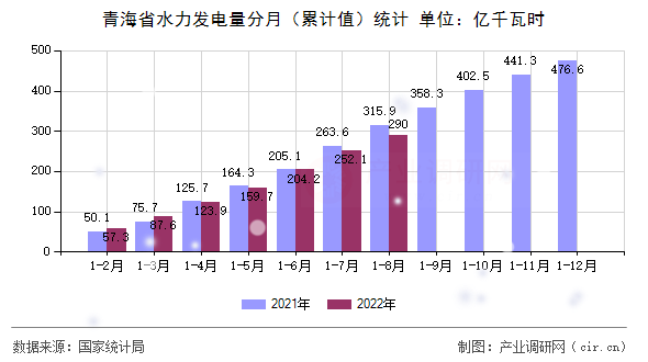 青海省水力發(fā)電量分月（累計(jì)值）統(tǒng)計(jì)