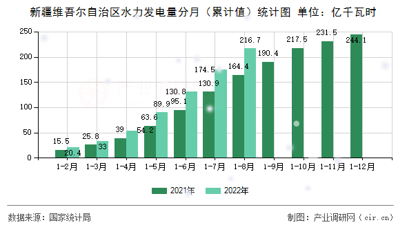 新疆維吾爾自治區(qū)水力發(fā)電量分月（累計值）統(tǒng)計圖