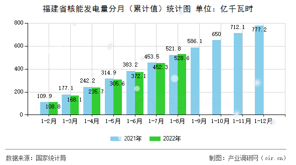 福建省核能發(fā)電量分月（累計值）統(tǒng)計圖