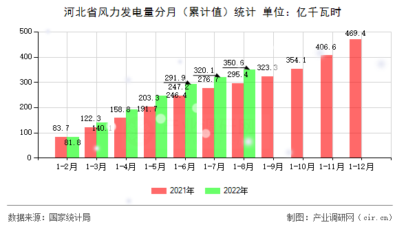 河北省風(fēng)力發(fā)電量分月(累計(jì)值)統(tǒng)計(jì) 河北省風(fēng)力發(fā)電量分月(累計(jì)值)統(tǒng)計(jì)