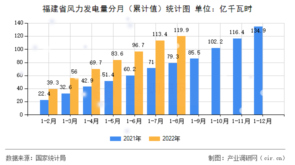 福建省風(fēng)力發(fā)電量分月(累計值)統(tǒng)計圖 福建省風(fēng)力發(fā)電量分月(累計值)統(tǒng)計圖