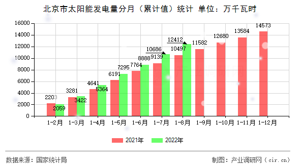 北京市太陽能發(fā)電量分月（累計值）統(tǒng)計