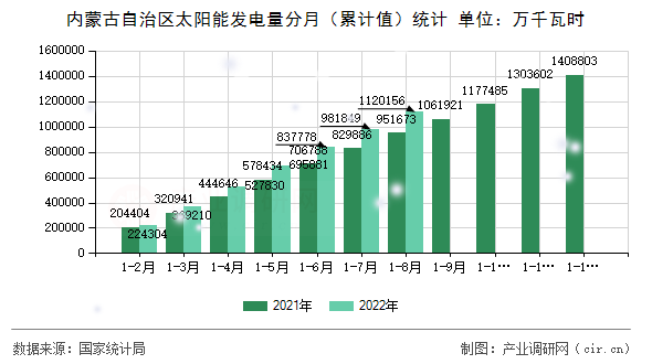 內(nèi)蒙古自治區(qū)太陽能發(fā)電量分月（累計(jì)值）統(tǒng)計(jì)