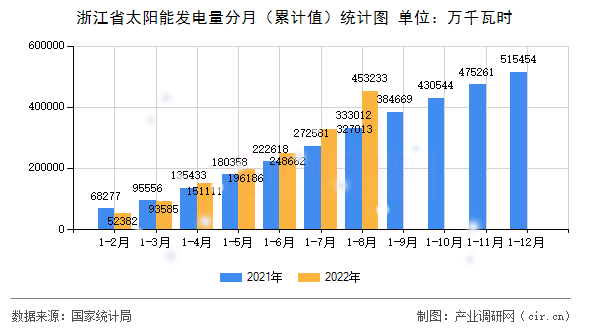 浙江省太陽能發(fā)電量分月(累計值)統(tǒng)計圖 浙江省太陽能發(fā)電量分月(累計值)統(tǒng)計圖