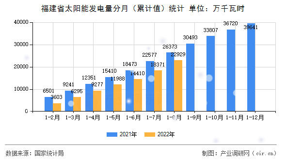 福建省太陽能發(fā)電量分月（累計(jì)值）統(tǒng)計(jì)