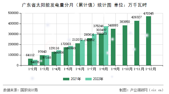廣東省太陽能發(fā)電量分月(累計(jì)值)統(tǒng)計(jì)圖 廣東省太陽能發(fā)電量分月(累計(jì)值)統(tǒng)計(jì)圖