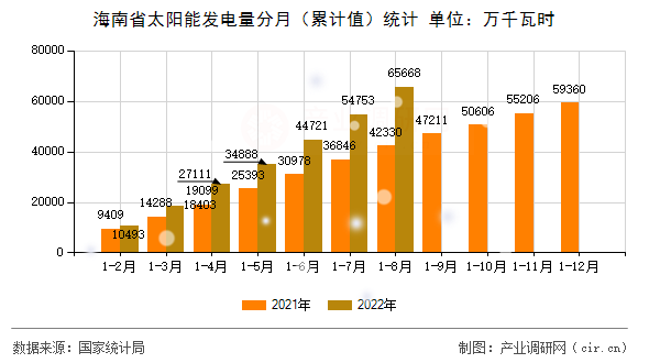 海南省太陽能發(fā)電量分月(累計(jì)值)統(tǒng)計(jì) 海南省太陽能發(fā)電量分月(累計(jì)值)統(tǒng)計(jì)