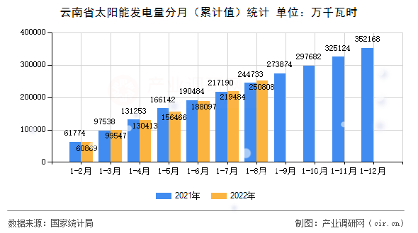 云南省太陽能發(fā)電量分月（累計值）統(tǒng)計