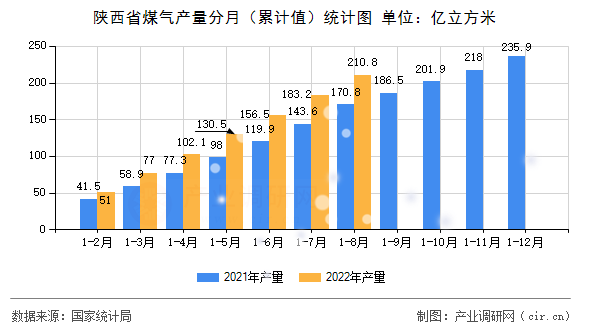 陜西省煤氣產量分月（累計值）統(tǒng)計圖