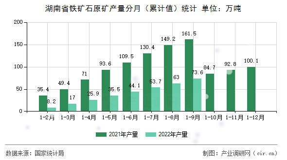 湖南省鐵礦石原礦產(chǎn)量分月(累計(jì)值)統(tǒng)計(jì) 湖南省鐵礦石原礦產(chǎn)量分月(累計(jì)值)統(tǒng)計(jì)