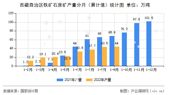 西藏自治區(qū)鐵礦石原礦產(chǎn)量分月（累計(jì)值）統(tǒng)計(jì)圖