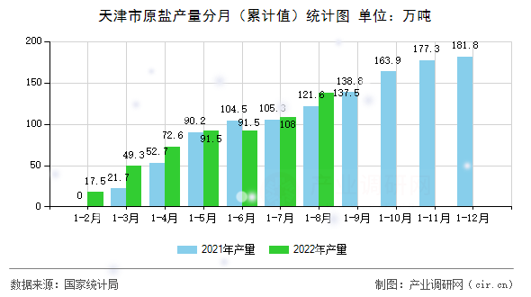天津市原鹽產(chǎn)量分月（累計值）統(tǒng)計圖