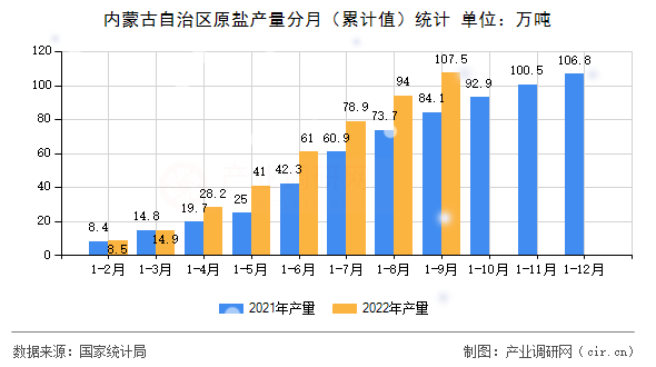 內(nèi)蒙古自治區(qū)原鹽產(chǎn)量分月(累計(jì)值)統(tǒng)計(jì) 內(nèi)蒙古自治區(qū)原鹽產(chǎn)量分月(累計(jì)值)統(tǒng)計(jì)