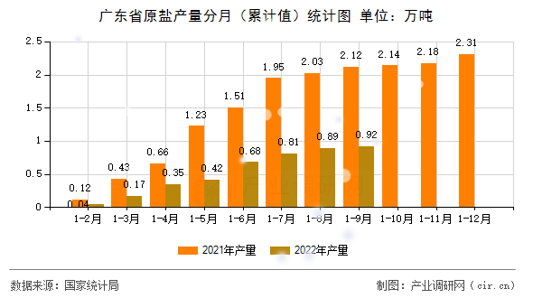 廣東省原鹽產(chǎn)量分月(累計(jì)值)統(tǒng)計(jì)圖 廣東省原鹽產(chǎn)量分月(累計(jì)值)統(tǒng)計(jì)圖