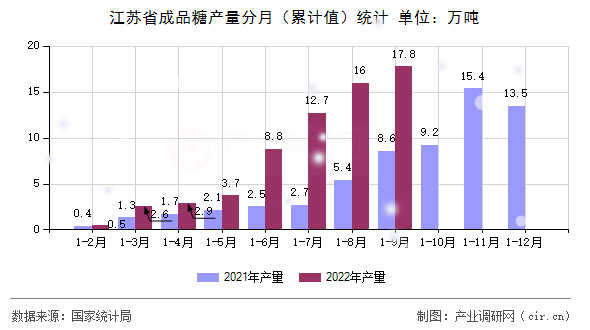 江蘇省成品糖產(chǎn)量分月(累計(jì)值)統(tǒng)計(jì) 江蘇省成品糖產(chǎn)量分月(累計(jì)值)統(tǒng)計(jì)