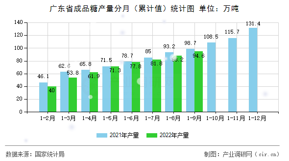 廣東省成品糖產(chǎn)量分月(累計值)統(tǒng)計圖 廣東省成品糖產(chǎn)量分月(累計值)統(tǒng)計圖