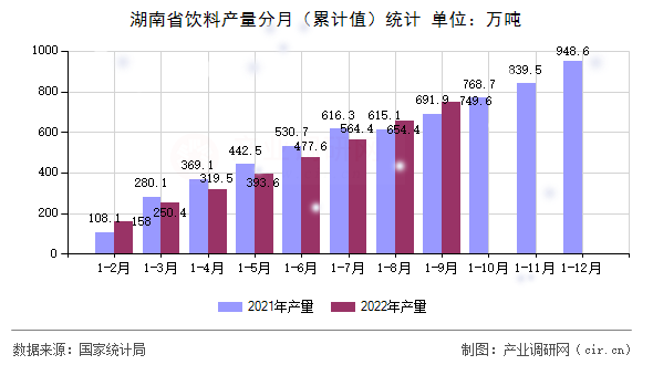 湖南省飲料產(chǎn)量分月（累計值）統(tǒng)計