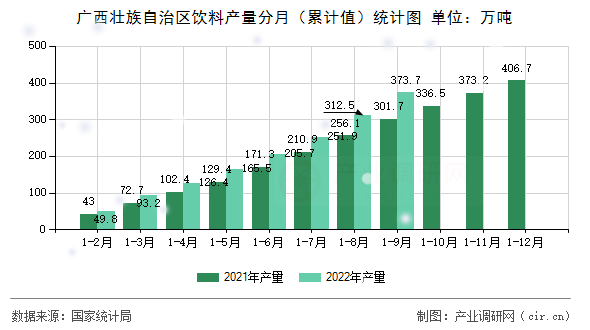 廣西壯族自治區(qū)飲料產(chǎn)量分月(累計值)統(tǒng)計圖 廣西壯族自治區(qū)飲料產(chǎn)量分月(累計值)統(tǒng)計圖