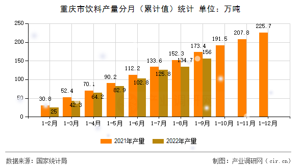 重慶市飲料產(chǎn)量分月（累計(jì)值）統(tǒng)計(jì)