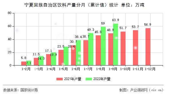 寧夏回族自治區(qū)飲料產(chǎn)量分月（累計值）統(tǒng)計