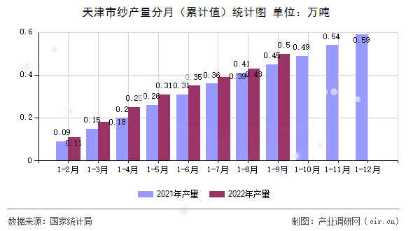 天津市紗產(chǎn)量分月（累計值）統(tǒng)計圖