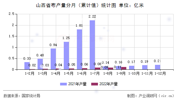 山西省布產(chǎn)量分月（累計(jì)值）統(tǒng)計(jì)圖